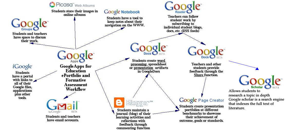 Google's services